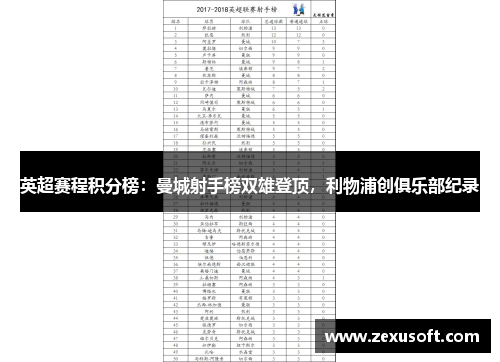 英超赛程积分榜：曼城射手榜双雄登顶，利物浦创俱乐部纪录